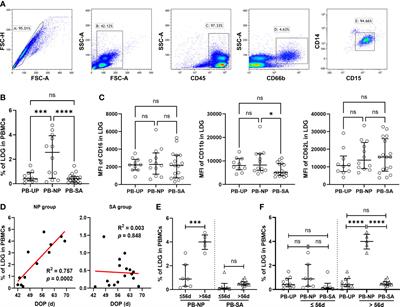 Dysregulated low-density granulocyte contributes to early spontaneous abortion